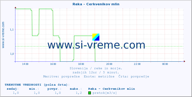 POVPREČJE :: Reka - Cerkvenikov mlin :: temperatura | pretok | višina :: zadnji dan / 5 minut.