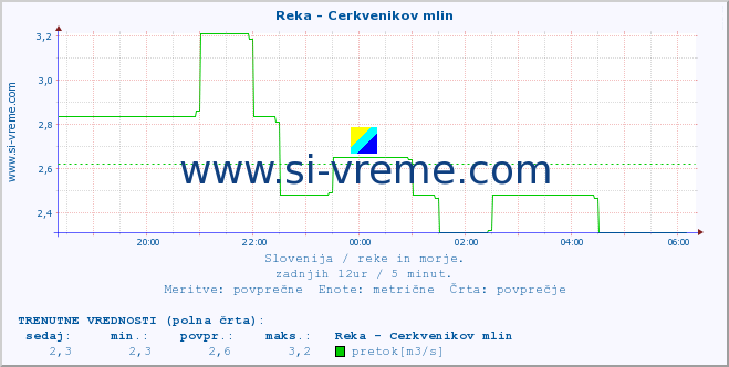 POVPREČJE :: Reka - Cerkvenikov mlin :: temperatura | pretok | višina :: zadnji dan / 5 minut.