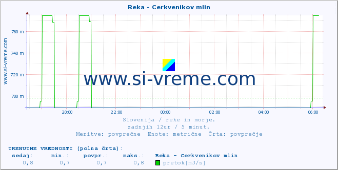 POVPREČJE :: Reka - Cerkvenikov mlin :: temperatura | pretok | višina :: zadnji dan / 5 minut.