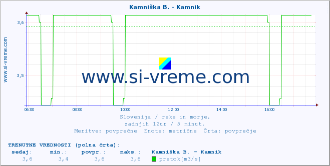 POVPREČJE :: Reka - Škocjan :: temperatura | pretok | višina :: zadnji dan / 5 minut.