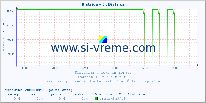 POVPREČJE :: Bistrica - Il. Bistrica :: temperatura | pretok | višina :: zadnji dan / 5 minut.