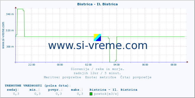 POVPREČJE :: Bistrica - Il. Bistrica :: temperatura | pretok | višina :: zadnji dan / 5 minut.