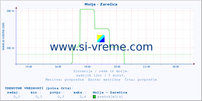 POVPREČJE :: Molja - Zarečica :: temperatura | pretok | višina :: zadnji dan / 5 minut.