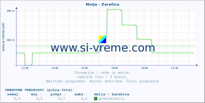 POVPREČJE :: Molja - Zarečica :: temperatura | pretok | višina :: zadnji dan / 5 minut.