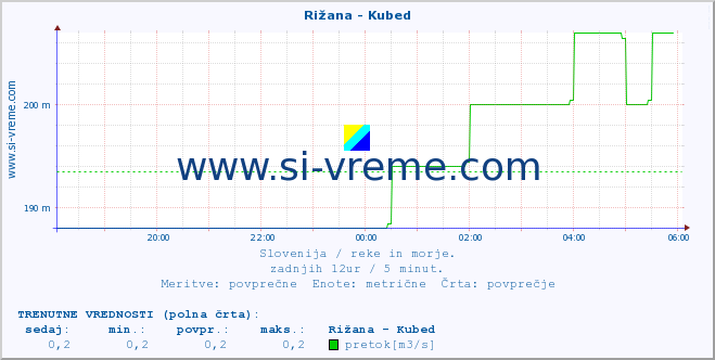 POVPREČJE :: Rižana - Kubed :: temperatura | pretok | višina :: zadnji dan / 5 minut.