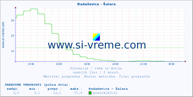 POVPREČJE :: Badaševica - Šalara :: temperatura | pretok | višina :: zadnji dan / 5 minut.