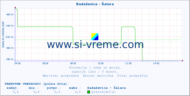 POVPREČJE :: Badaševica - Šalara :: temperatura | pretok | višina :: zadnji dan / 5 minut.