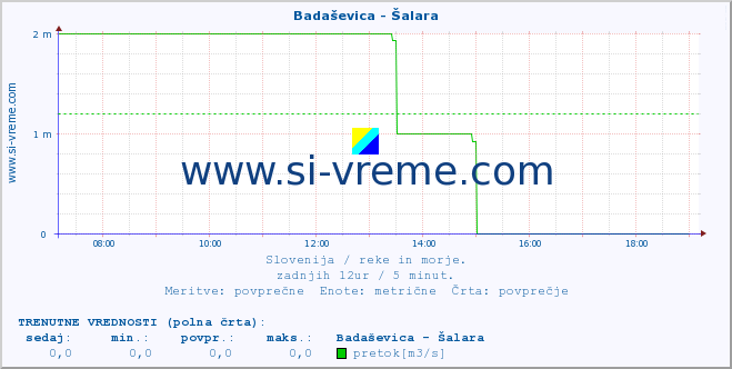 POVPREČJE :: Badaševica - Šalara :: temperatura | pretok | višina :: zadnji dan / 5 minut.