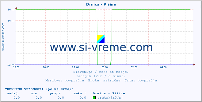 POVPREČJE :: Drnica - Pišine :: temperatura | pretok | višina :: zadnji dan / 5 minut.