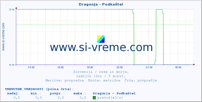 POVPREČJE :: Dragonja - Podkaštel :: temperatura | pretok | višina :: zadnji dan / 5 minut.