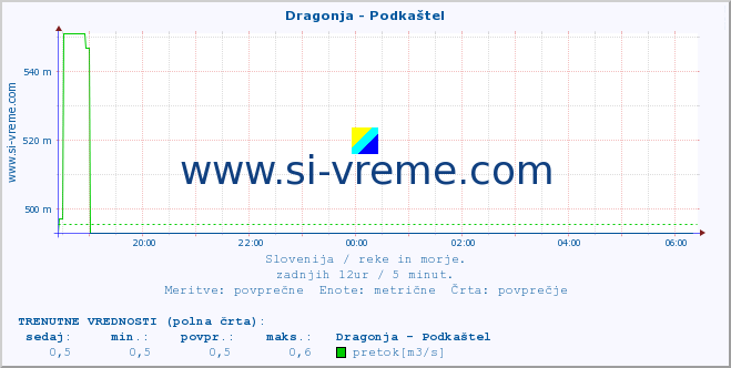 POVPREČJE :: Dragonja - Podkaštel :: temperatura | pretok | višina :: zadnji dan / 5 minut.