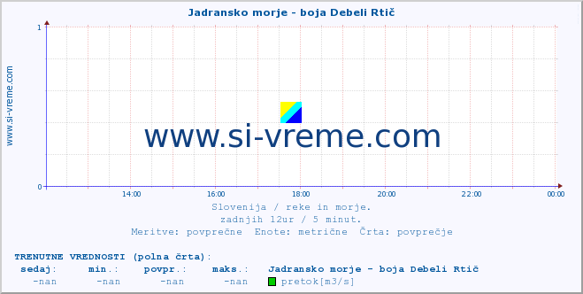 POVPREČJE :: Jadransko morje - boja Debeli Rtič :: temperatura | pretok | višina :: zadnji dan / 5 minut.