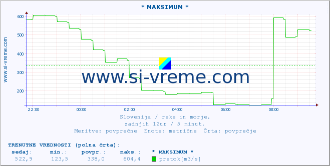 POVPREČJE :: * MAKSIMUM * :: temperatura | pretok | višina :: zadnji dan / 5 minut.