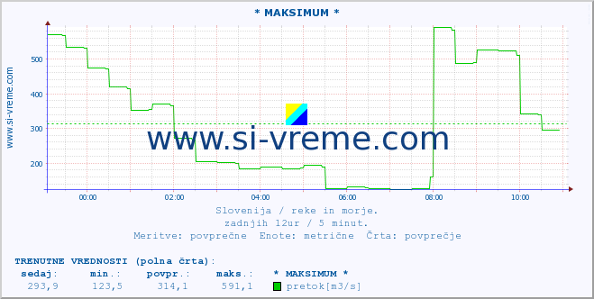 POVPREČJE :: * MAKSIMUM * :: temperatura | pretok | višina :: zadnji dan / 5 minut.