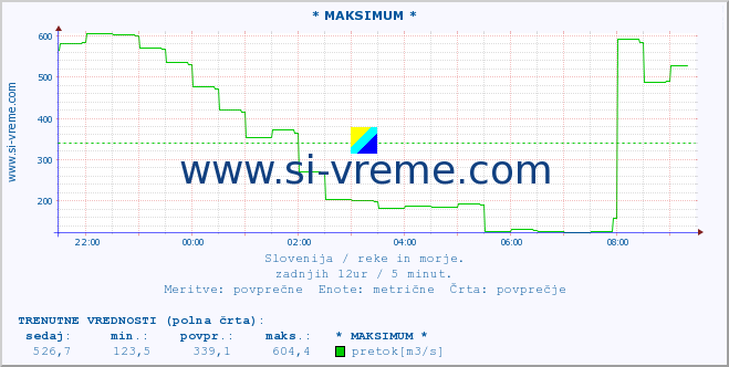 POVPREČJE :: * MAKSIMUM * :: temperatura | pretok | višina :: zadnji dan / 5 minut.