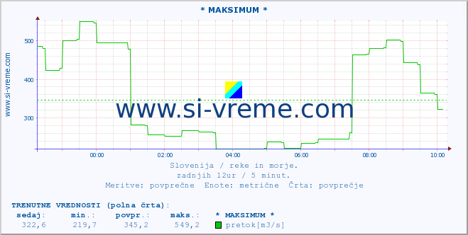 POVPREČJE :: * MAKSIMUM * :: temperatura | pretok | višina :: zadnji dan / 5 minut.