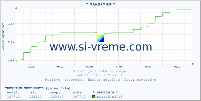 POVPREČJE :: * MAKSIMUM * :: temperatura | pretok | višina :: zadnji dan / 5 minut.