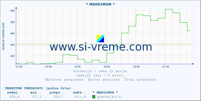 POVPREČJE :: * MAKSIMUM * :: temperatura | pretok | višina :: zadnji dan / 5 minut.