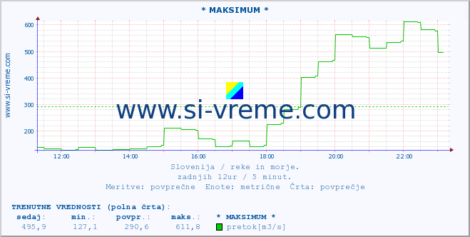 POVPREČJE :: * MAKSIMUM * :: temperatura | pretok | višina :: zadnji dan / 5 minut.