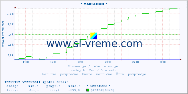 POVPREČJE :: * MAKSIMUM * :: temperatura | pretok | višina :: zadnji dan / 5 minut.