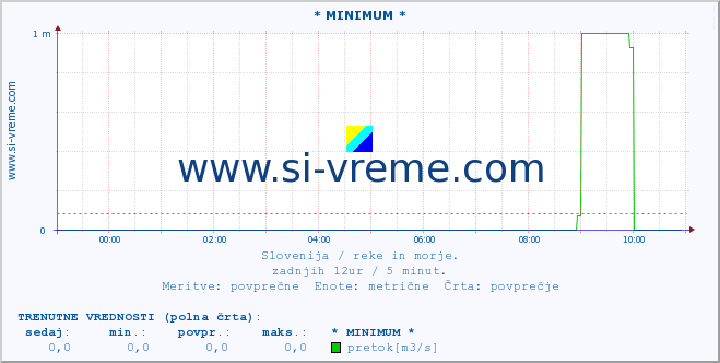 POVPREČJE :: * MINIMUM * :: temperatura | pretok | višina :: zadnji dan / 5 minut.