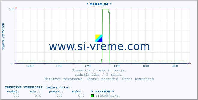 POVPREČJE :: * MINIMUM * :: temperatura | pretok | višina :: zadnji dan / 5 minut.