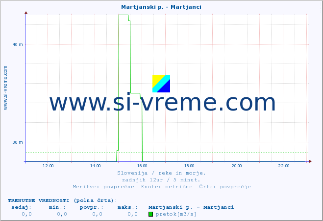 POVPREČJE :: Martjanski p. - Martjanci :: temperatura | pretok | višina :: zadnji dan / 5 minut.