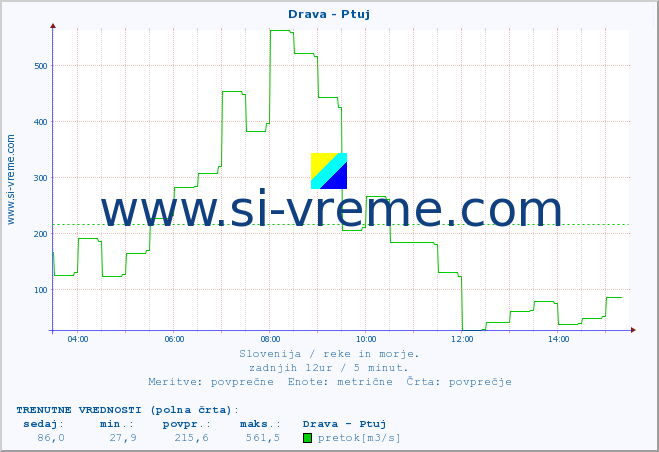 POVPREČJE :: Drava - Ptuj :: temperatura | pretok | višina :: zadnji dan / 5 minut.