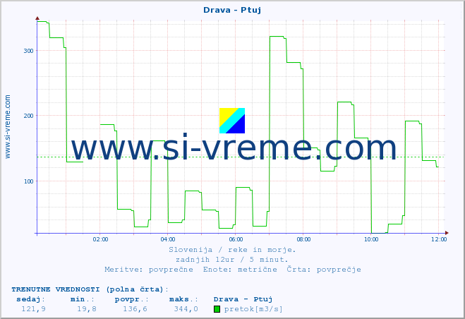 POVPREČJE :: Drava - Ptuj :: temperatura | pretok | višina :: zadnji dan / 5 minut.