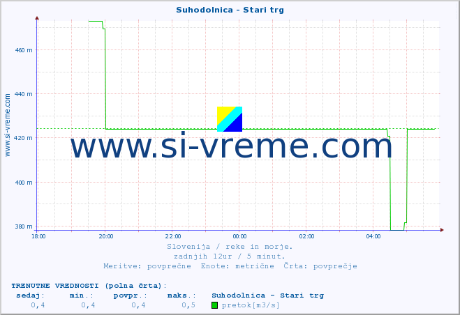 POVPREČJE :: Suhodolnica - Stari trg :: temperatura | pretok | višina :: zadnji dan / 5 minut.