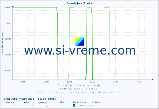 POVPREČJE :: Dravinja - Zreče :: temperatura | pretok | višina :: zadnji dan / 5 minut.