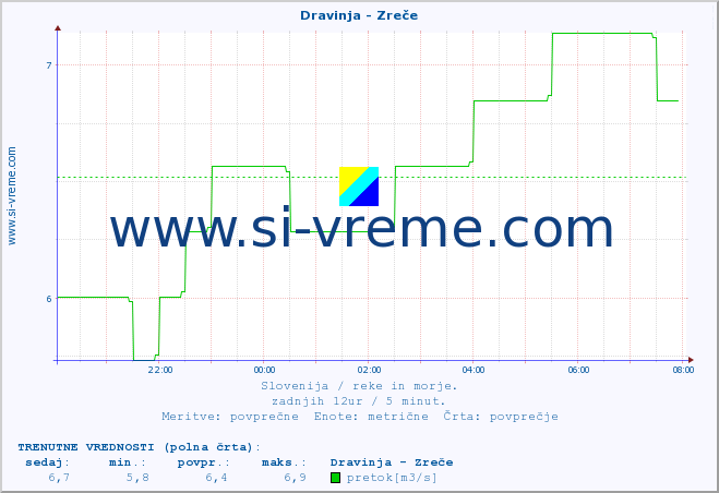 POVPREČJE :: Dravinja - Zreče :: temperatura | pretok | višina :: zadnji dan / 5 minut.