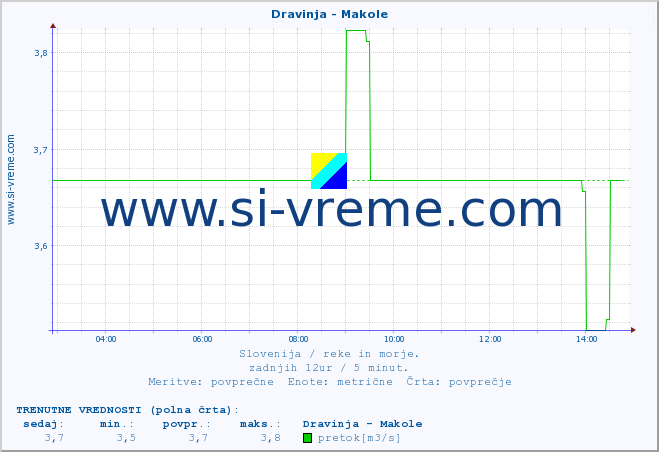 POVPREČJE :: Dravinja - Makole :: temperatura | pretok | višina :: zadnji dan / 5 minut.