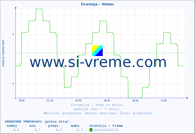 POVPREČJE :: Dravinja - Videm :: temperatura | pretok | višina :: zadnji dan / 5 minut.