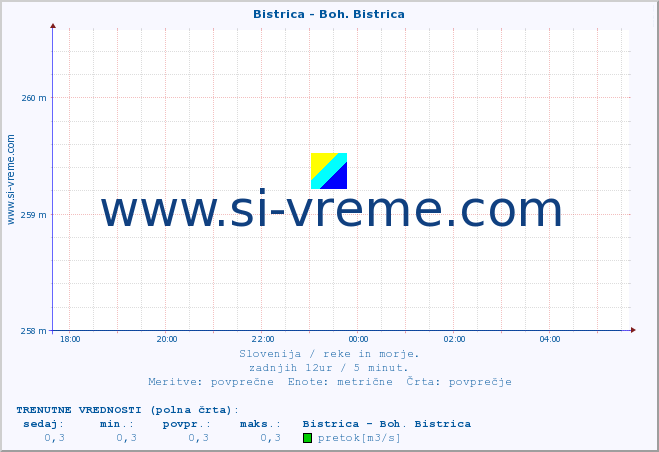 POVPREČJE :: Bistrica - Boh. Bistrica :: temperatura | pretok | višina :: zadnji dan / 5 minut.