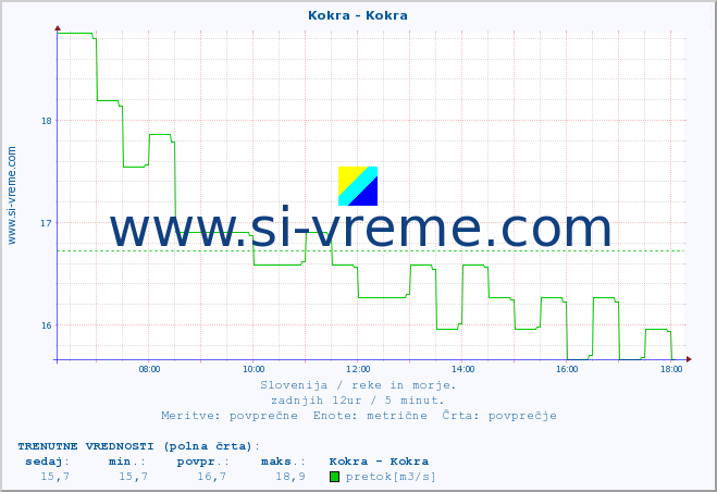 POVPREČJE :: Kokra - Kokra :: temperatura | pretok | višina :: zadnji dan / 5 minut.