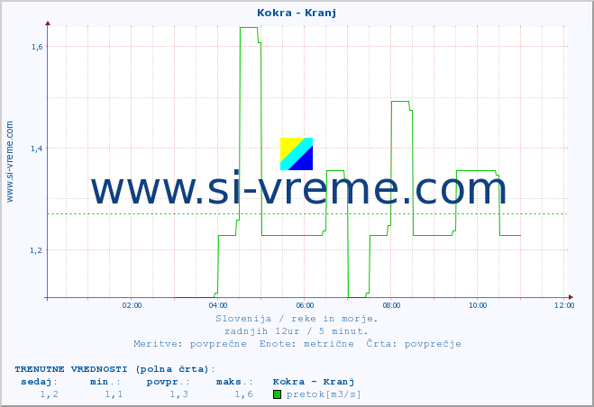 POVPREČJE :: Kokra - Kranj :: temperatura | pretok | višina :: zadnji dan / 5 minut.