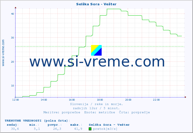 POVPREČJE :: Selška Sora - Vešter :: temperatura | pretok | višina :: zadnji dan / 5 minut.