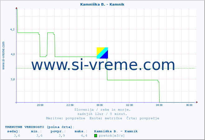 POVPREČJE :: Kamniška B. - Kamnik :: temperatura | pretok | višina :: zadnji dan / 5 minut.