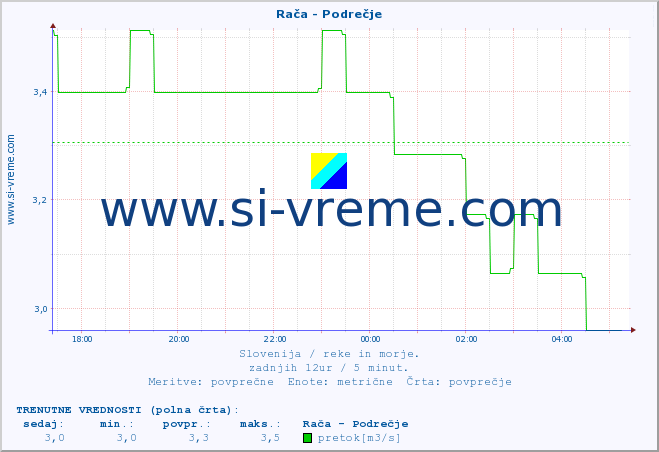 POVPREČJE :: Rača - Podrečje :: temperatura | pretok | višina :: zadnji dan / 5 minut.