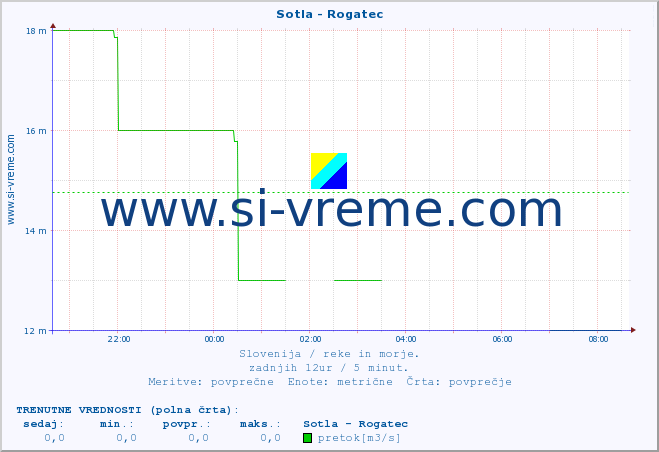 POVPREČJE :: Sotla - Rogatec :: temperatura | pretok | višina :: zadnji dan / 5 minut.