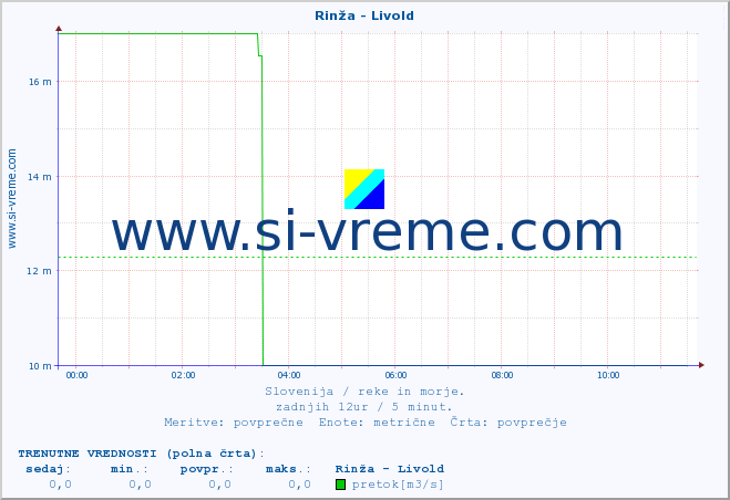 POVPREČJE :: Rinža - Livold :: temperatura | pretok | višina :: zadnji dan / 5 minut.