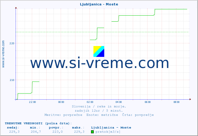 POVPREČJE :: Ljubljanica - Moste :: temperatura | pretok | višina :: zadnji dan / 5 minut.