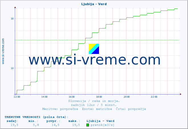 POVPREČJE :: Ljubija - Verd :: temperatura | pretok | višina :: zadnji dan / 5 minut.