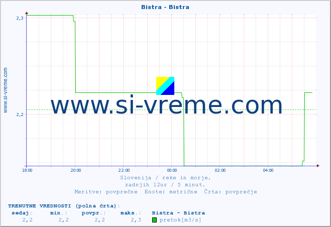 POVPREČJE :: Bistra - Bistra :: temperatura | pretok | višina :: zadnji dan / 5 minut.