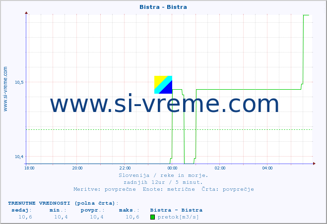 POVPREČJE :: Bistra - Bistra :: temperatura | pretok | višina :: zadnji dan / 5 minut.