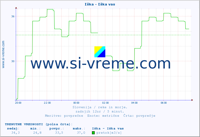 POVPREČJE :: Iška - Iška vas :: temperatura | pretok | višina :: zadnji dan / 5 minut.