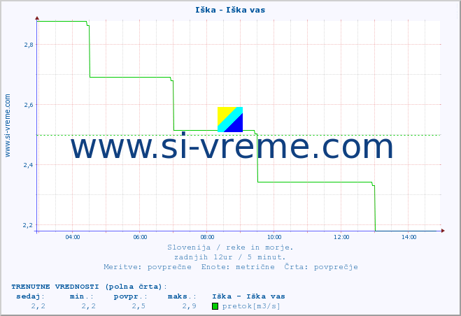 POVPREČJE :: Iška - Iška vas :: temperatura | pretok | višina :: zadnji dan / 5 minut.