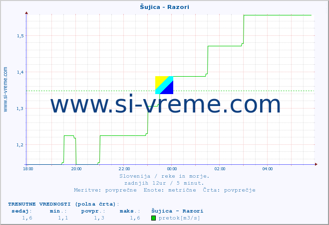 POVPREČJE :: Šujica - Razori :: temperatura | pretok | višina :: zadnji dan / 5 minut.