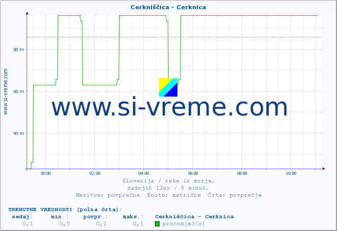 POVPREČJE :: Cerkniščica - Cerknica :: temperatura | pretok | višina :: zadnji dan / 5 minut.